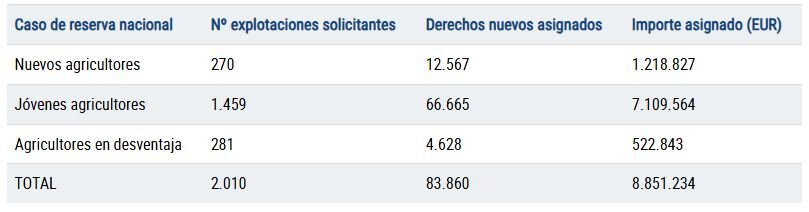 Asignación de los nuevos derechos de la Reserva Nacional (Tabla MAPA)