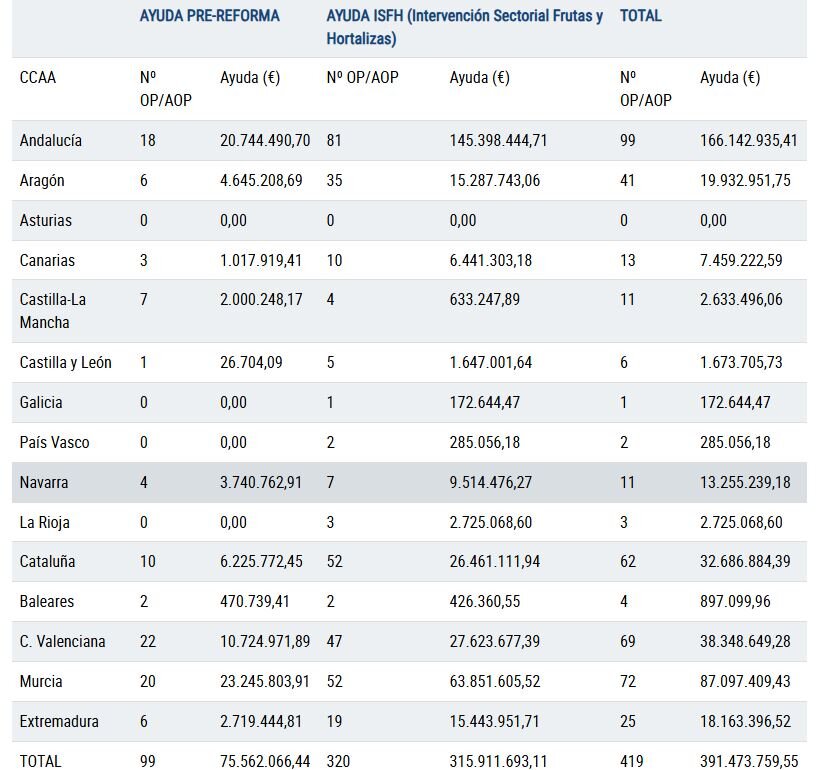 Ayudas solicitadas por CCAA de los programas operativos de las OPFH para 2025 (Tabla MAPA)