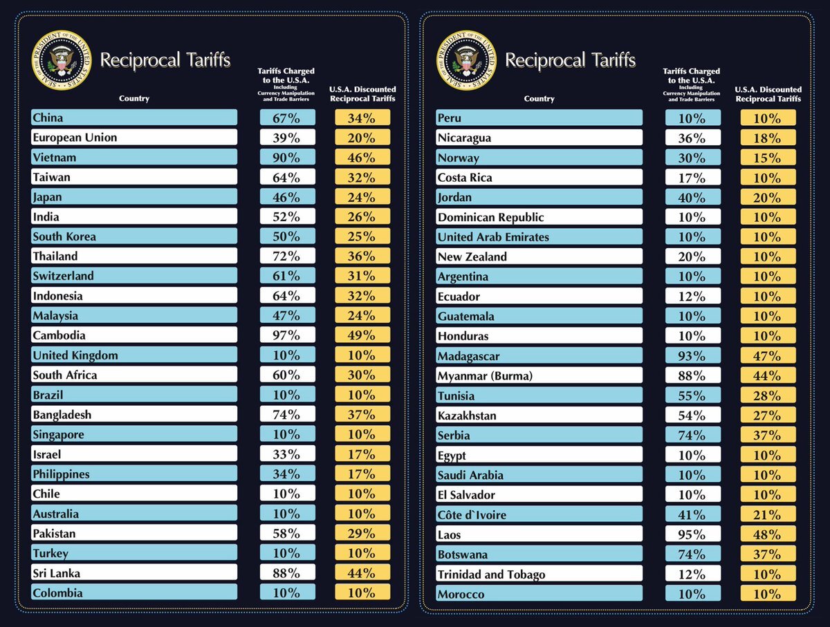 Tablas de aranceles recíprocos (Imagen de The White House en X)