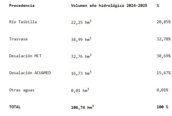 Tabla MCT