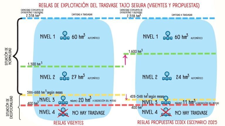 Reglas de explotación del trasvase (Fuentre Cátedra del Tajo UCLM-Soliss)
