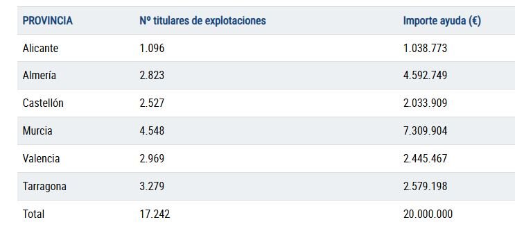 Tabla de beneficiarios de la ayuda para frutos secos por la sequía (Fuente MAPA)