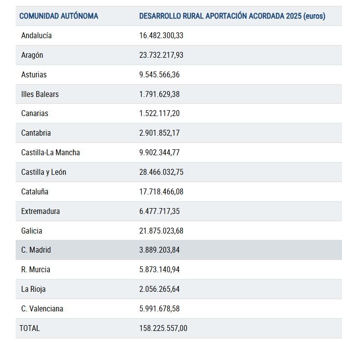 Tabla de ayudas a las CC.AA para desarrollo rural (Fuente MAPA)