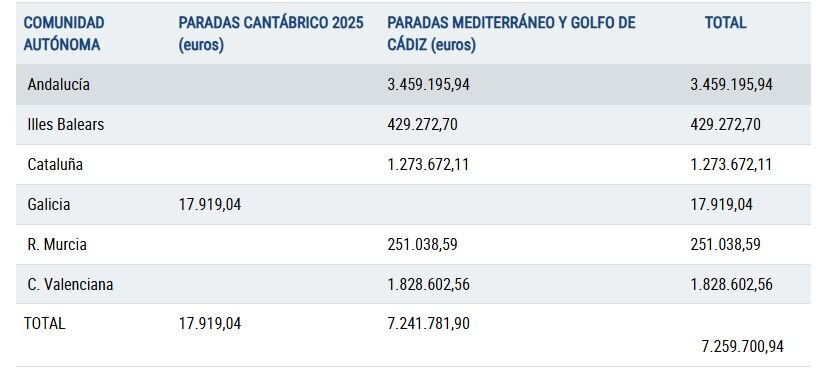 Tabla de ayudas por las paradas pesqueras (Fuente MAPA)