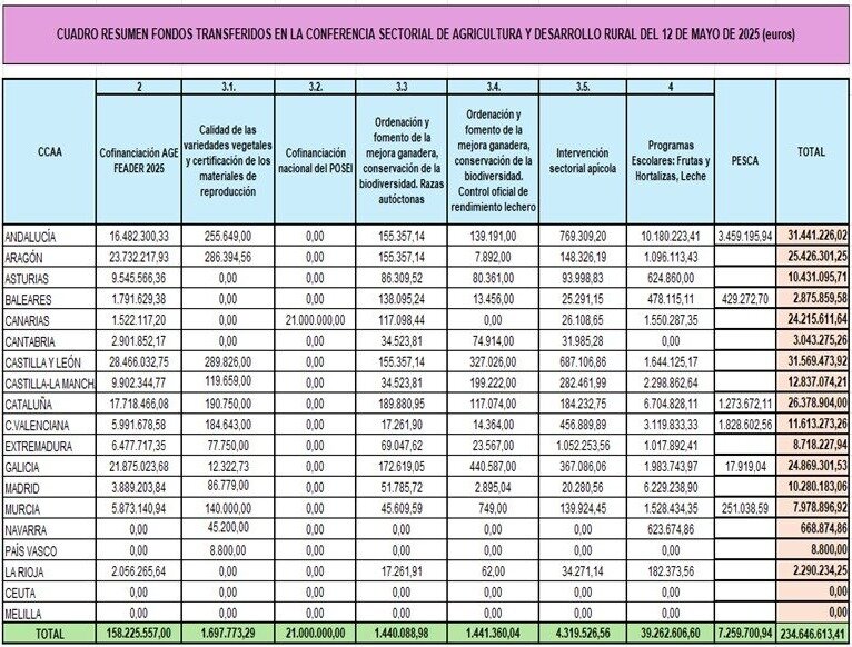 Cuadro Resumen de las ayudas a las CC.AA (Fuente MAPA)