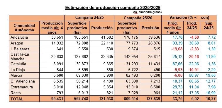 Estimación de la producción de almendra (Tabla Asaja)