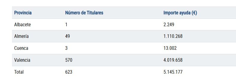 Tabla de ayudas