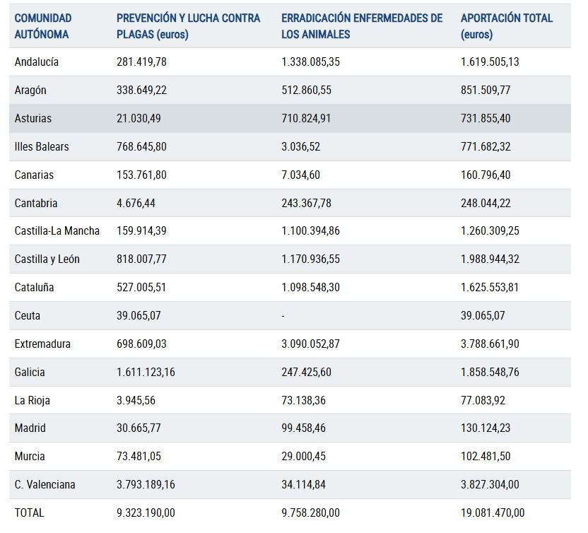 Reparto de fondos a las CC.AA para sanidad animal (Foto MAPA)
