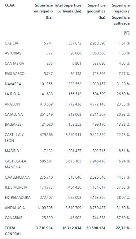 Tabla Superficie de Regadíos (Fuente Eryce)