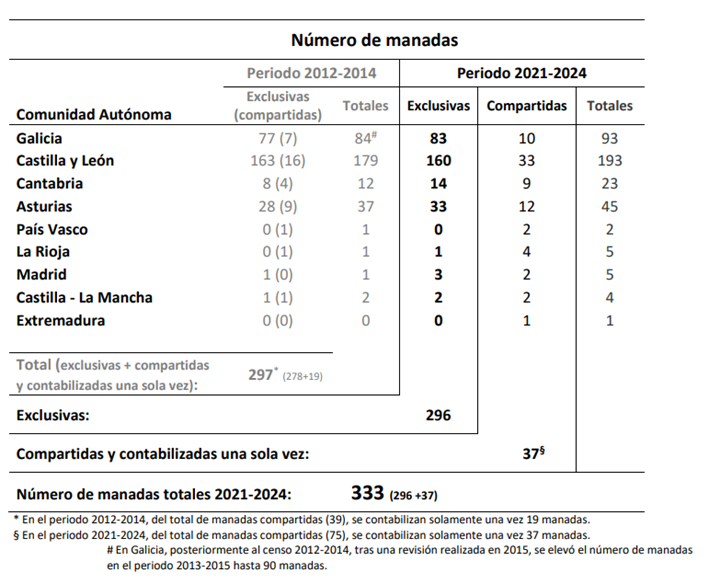 Tabla número de manadas de lobos (Fuente Miteco)