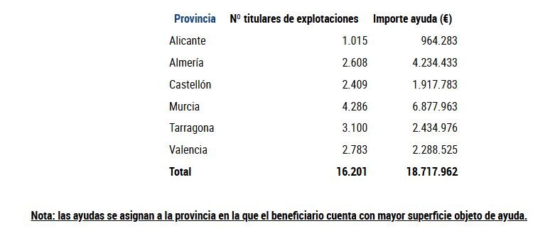 Reparto ayudas frutos secos por la sequía (Fuente MAPA)