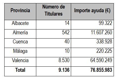 Reparto ayudas DANA por provincias (Tabla MAPA)