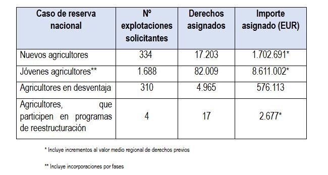 Asignación de la reserva nacional (Tabla MAPA)