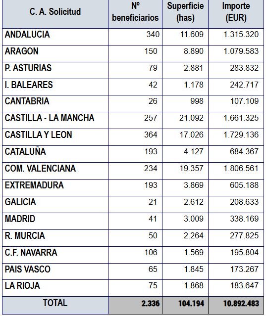 Distribución por CC.AA (Fuente MAPA)