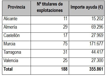 Distribución ayudas a productores de frutos de cáscara afectados por la sequía (Tabla MAPA)