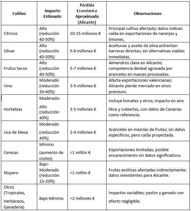 Tabla_efectos_aranceles_EE.UU_(Elaboración_Asaja_Alicante)[1]