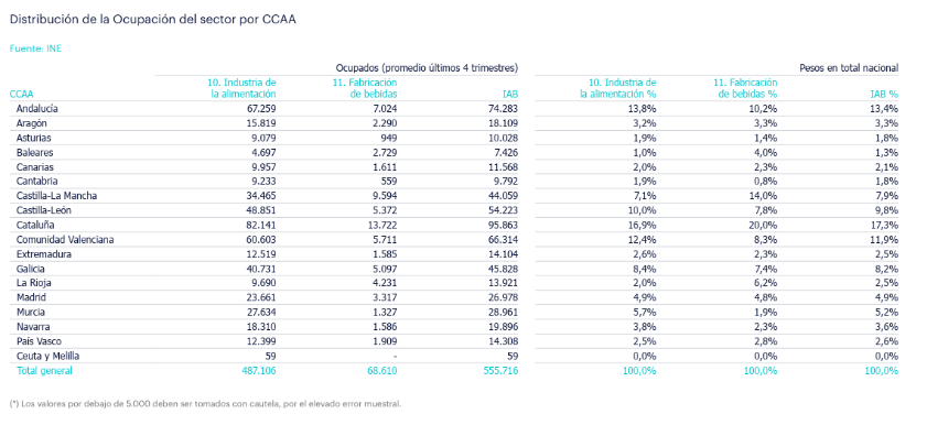 Distribución de la ocupación del sector por CCAA. Fuente: INE