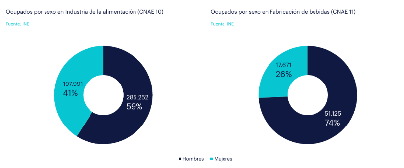 Ocupación por sexo en segmentos de Alimentación y Bebidas. (Fuente: INE)