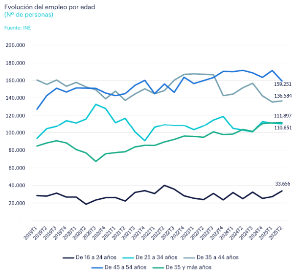 Evolución del empleo por edad. (Fuente INE)