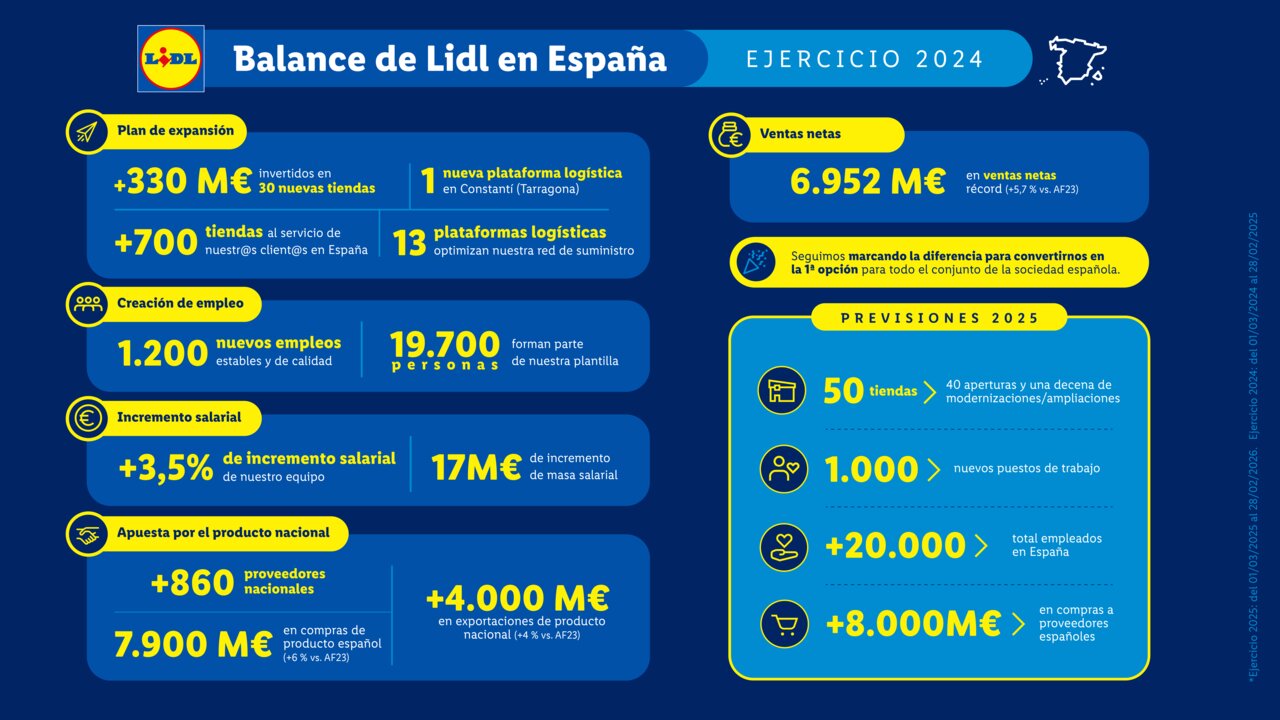 Infografía Lidl balance