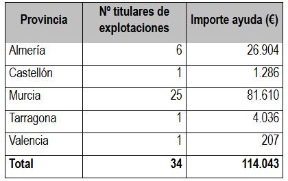 Ayudas por la sequía para frutos secos por provincias (Tabla MAPA)