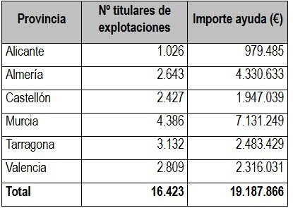 Número de titulares e importes concedidos hasta la fecha por provincias (Tabla MAPA)