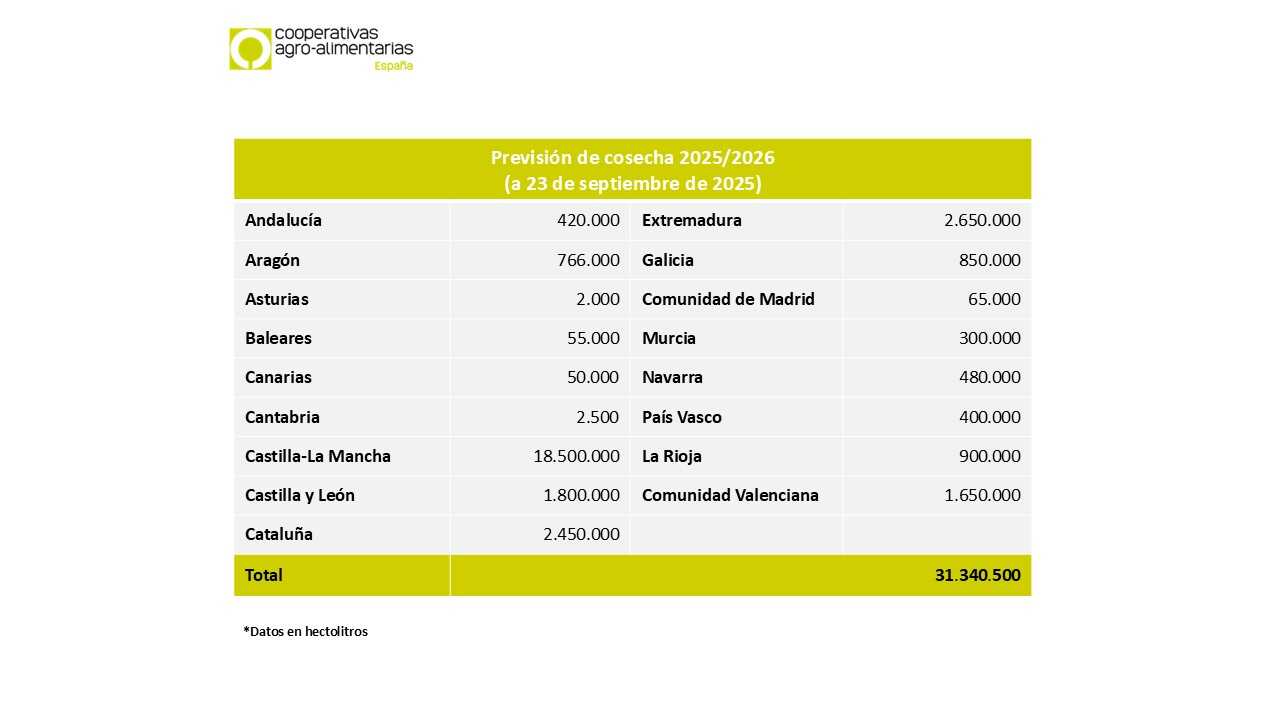 Previsión de la vendimia 2025-2026 (Tabla Cooperativas AgroAlimentarias)