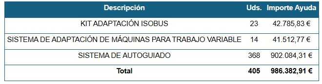 Ayudas del Plan Renove para agricultura de precisión (Tabla MAPA)