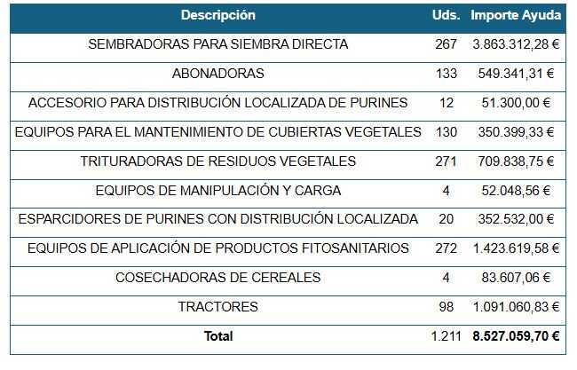 Ayudas del Plan Renove para maquinaria (Tabla MAPA)