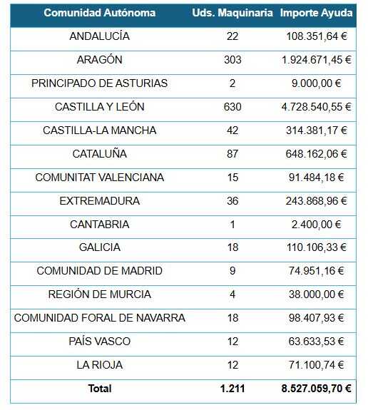 Ayudas del Plan Renove por CC.AA (Tabla MAPA)
