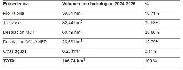 Recursos empleados en el transcurso del año hidrológico 2024-2025 (hm3)/ Fuente MCT
