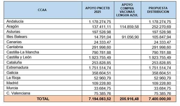 Propuesta de reparto por CC.AA (Tabla MAPA)