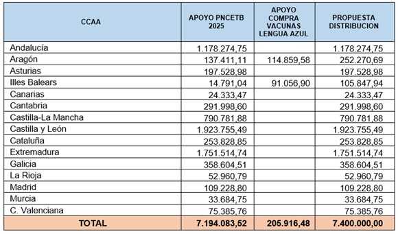 Cuadro de distribución por CC.AA (Tabla MAPA)