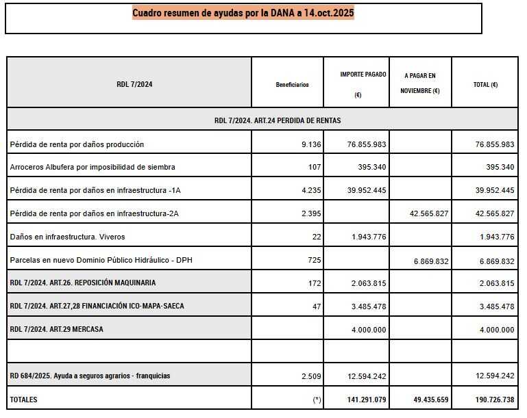 Cuadro resumen de las ayudas de la DANA a octubre 2025 (Tabla MAPA)