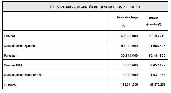 Reparación de infraestructuras por Tragsa (Tabla MAPA)