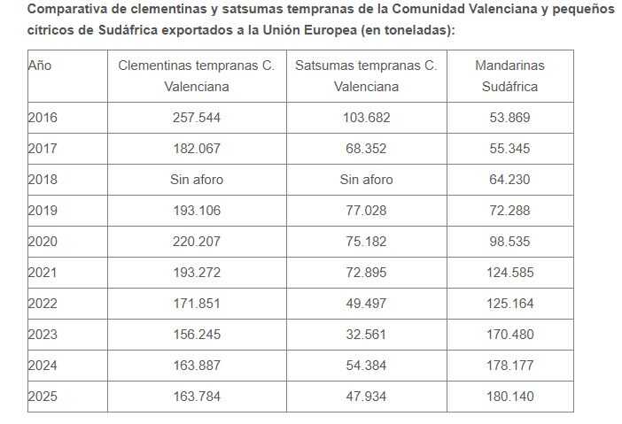 Comparativa naranjas importadas de Sudáfrica (Tabla AVA_Asaja)