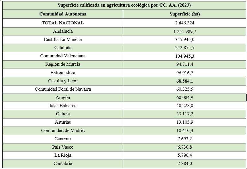 Superficie calificada en agricultura ecológica por CC. AA 2023 (Fuentes: MAPA y elaboración propia)