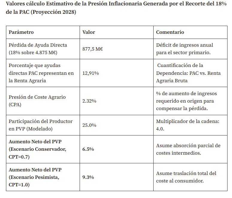 Tabla de cálculo Estimativo de la Presión Inflacionaria Generada por el Recorte del 18% de la PAC (Proyección 2028) Elaboración: COAG