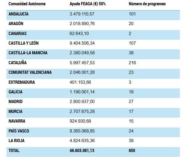 Tabla con el reparto para programas de promoción del vino en mercados de terceros países para 2027 (Fuente MAPA)