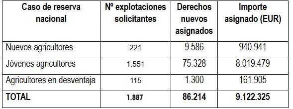 Reserva Nacional de la Ayuda Básica a la Renta para la Sostenibilidad de la PAC de la campaña 2025 (Foto MAPA)