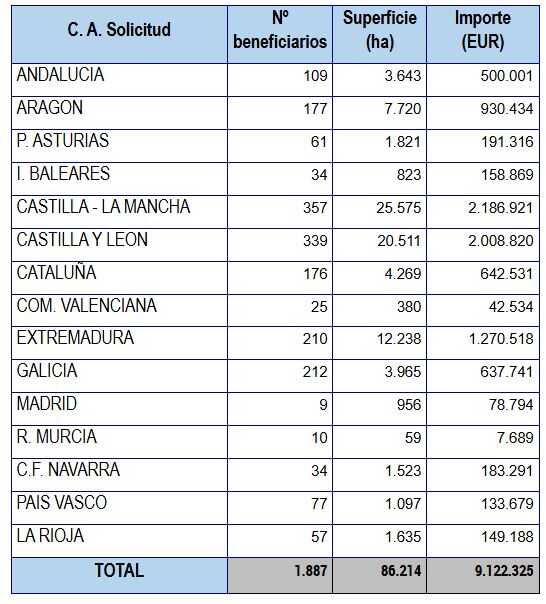 Reparto por CC.AA de la Reserva Nacional de la Ayuda Básica a la Renta para la Sostenibilidad de la PAC de la campaña 2025 (Fuente MAPA)