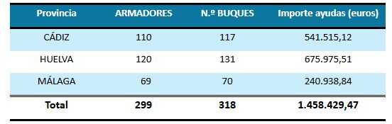 Tabla ayudas armadores andaluces por la borrasca (Foto MAPA)