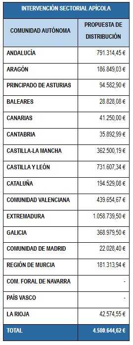 Tabla Sector Apícola elaborada por el MAPA